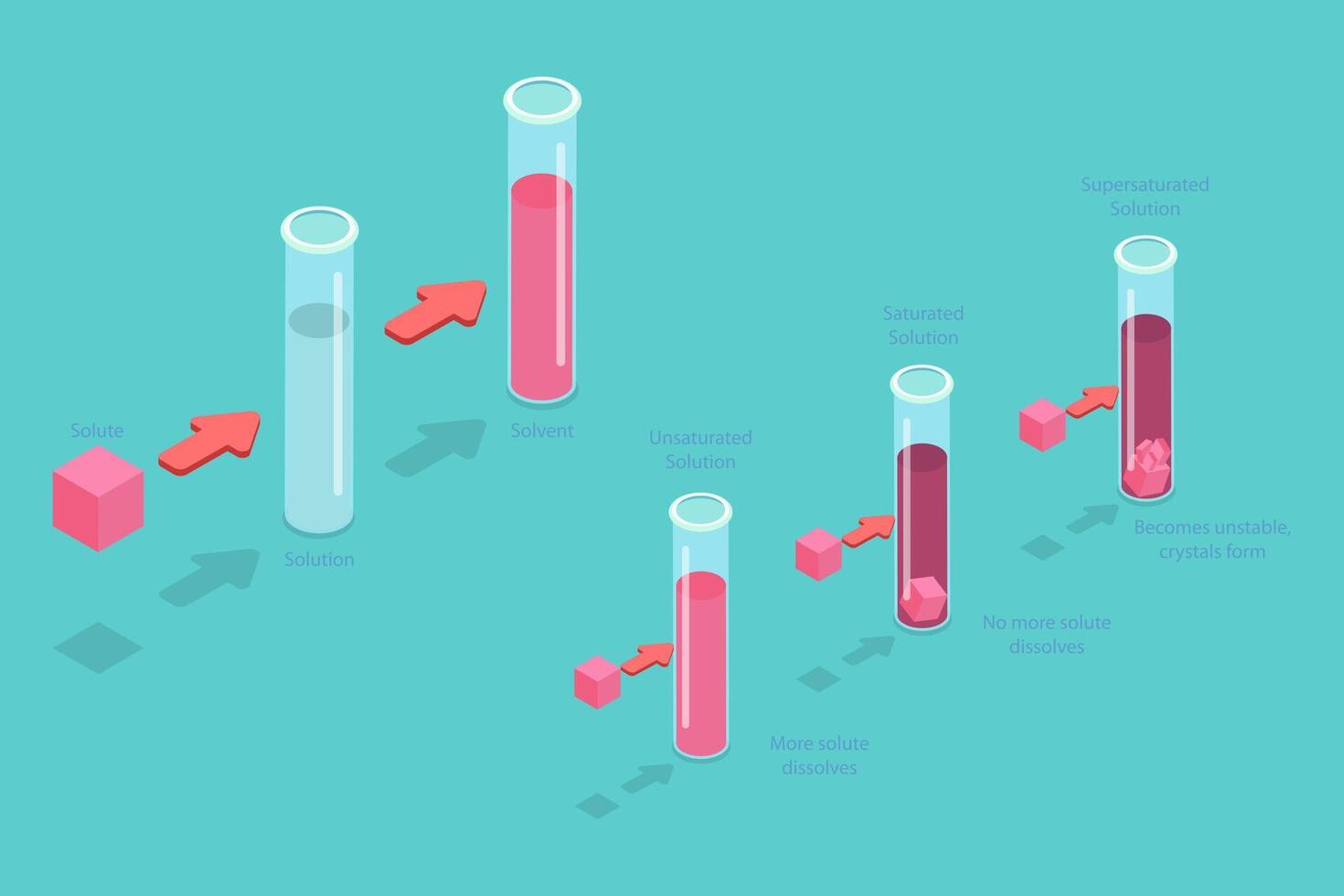 3D Isometric Flat Conceptual Illustration of Solubility, Educational diagram vector