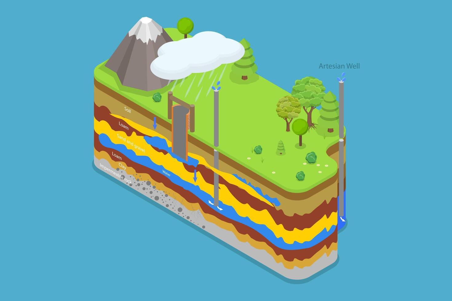 3D Isometric Flat Conceptual Illustration of Typical Aquifer Cross-section, Underground Water Resources vector