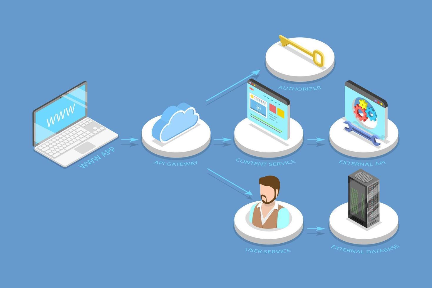 3D Isometric Flat Conceptual Illustration of Serverless, Cloud Based Web Services vector