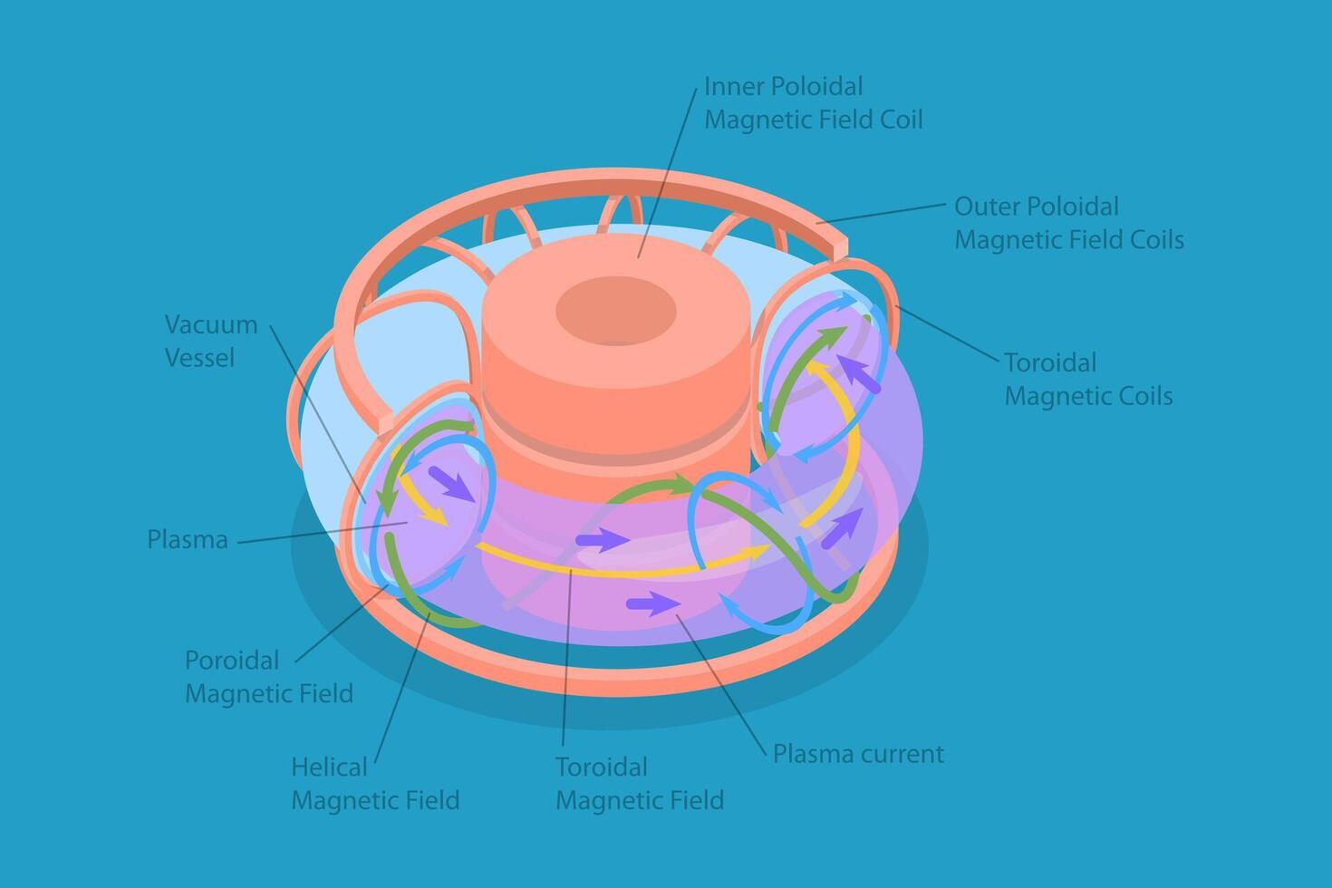 Illustration of magnetic field coils and plasma vector