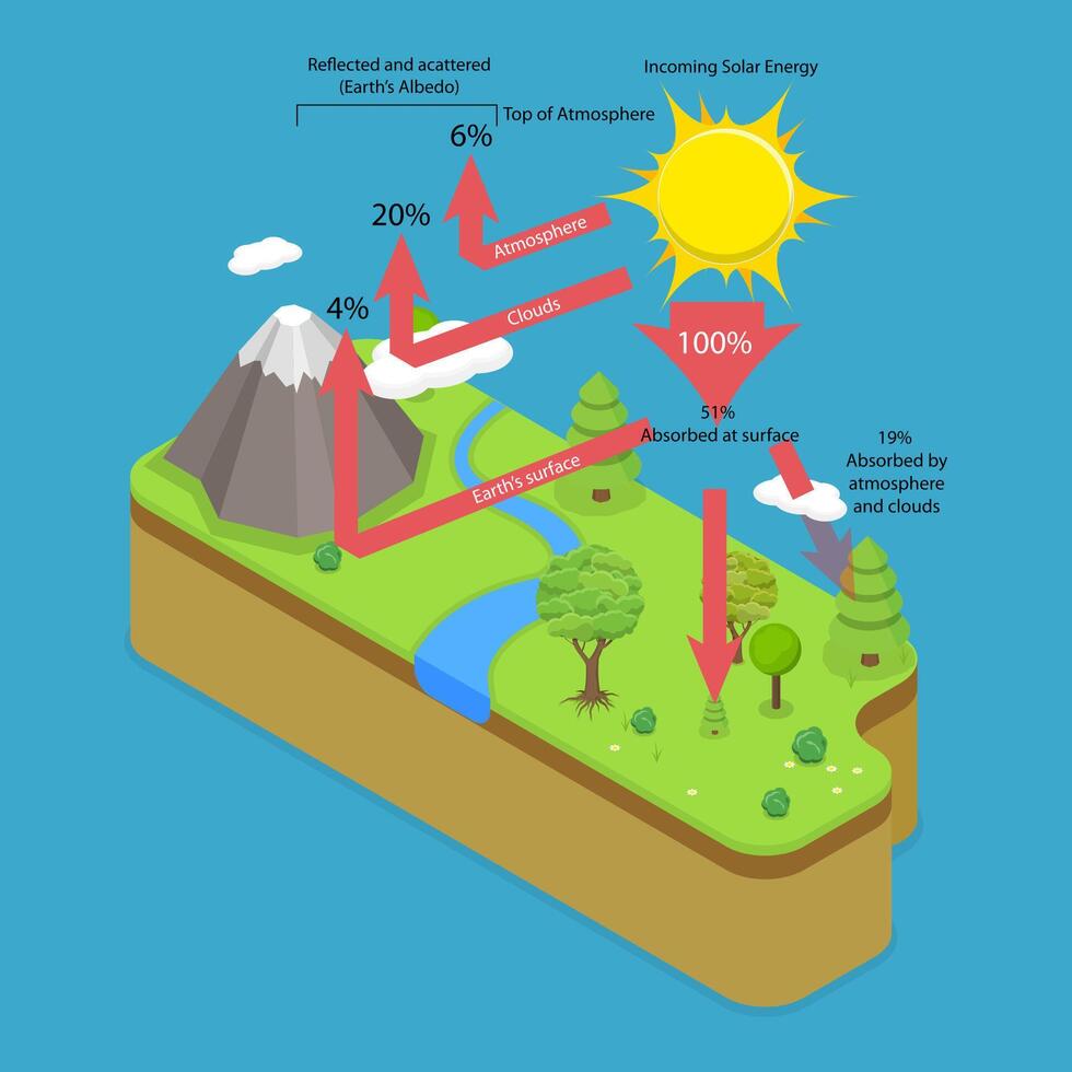 3D Isometric Flat Conceptual Illustration of Terrestrial Radiation, Educational Poster vector