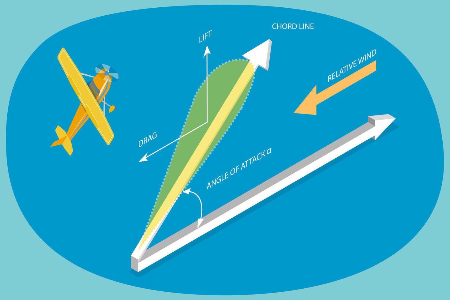 Diagram of airplane aerodynamics forces vector