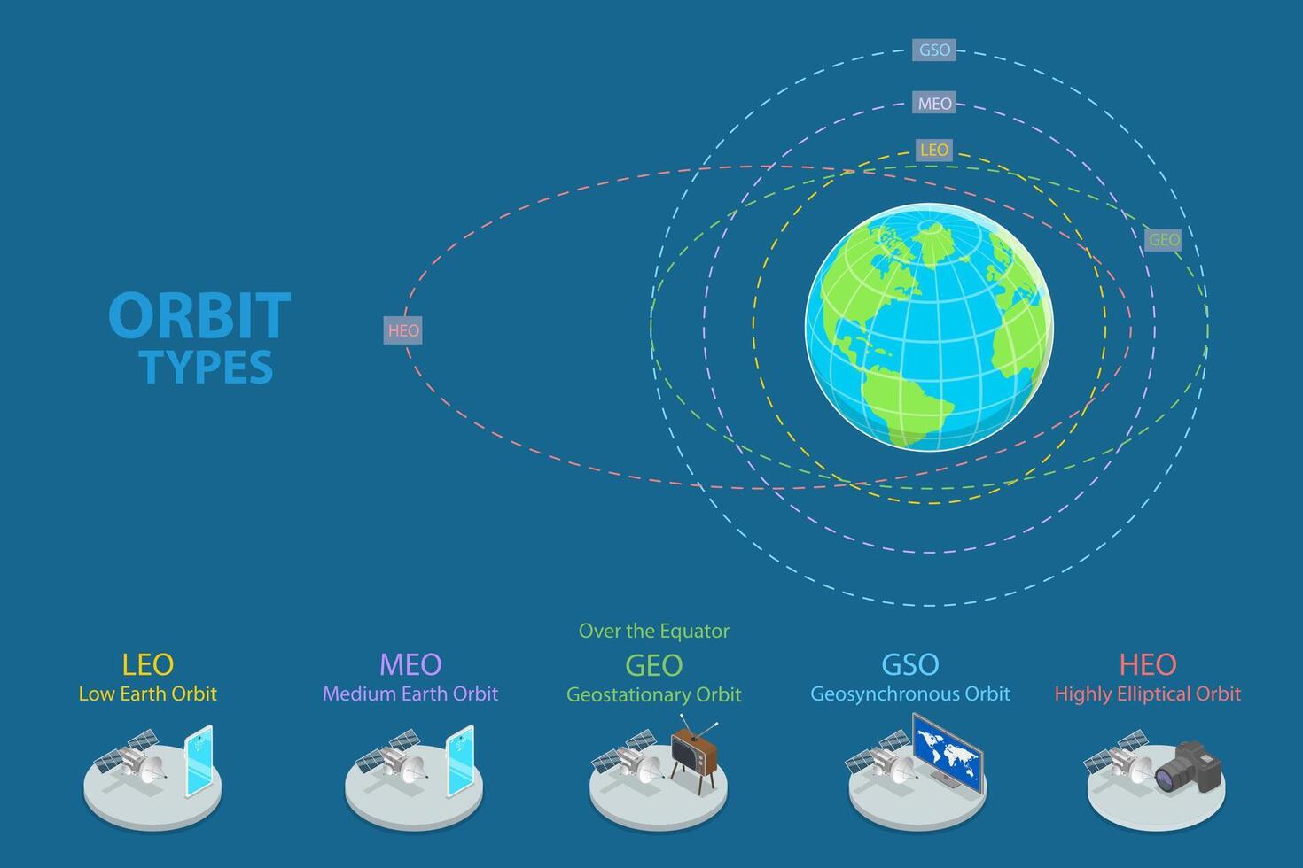 3D Isometric Flat Conceptual Illustration of Orbit Types, Labeled Educational Scheme vector