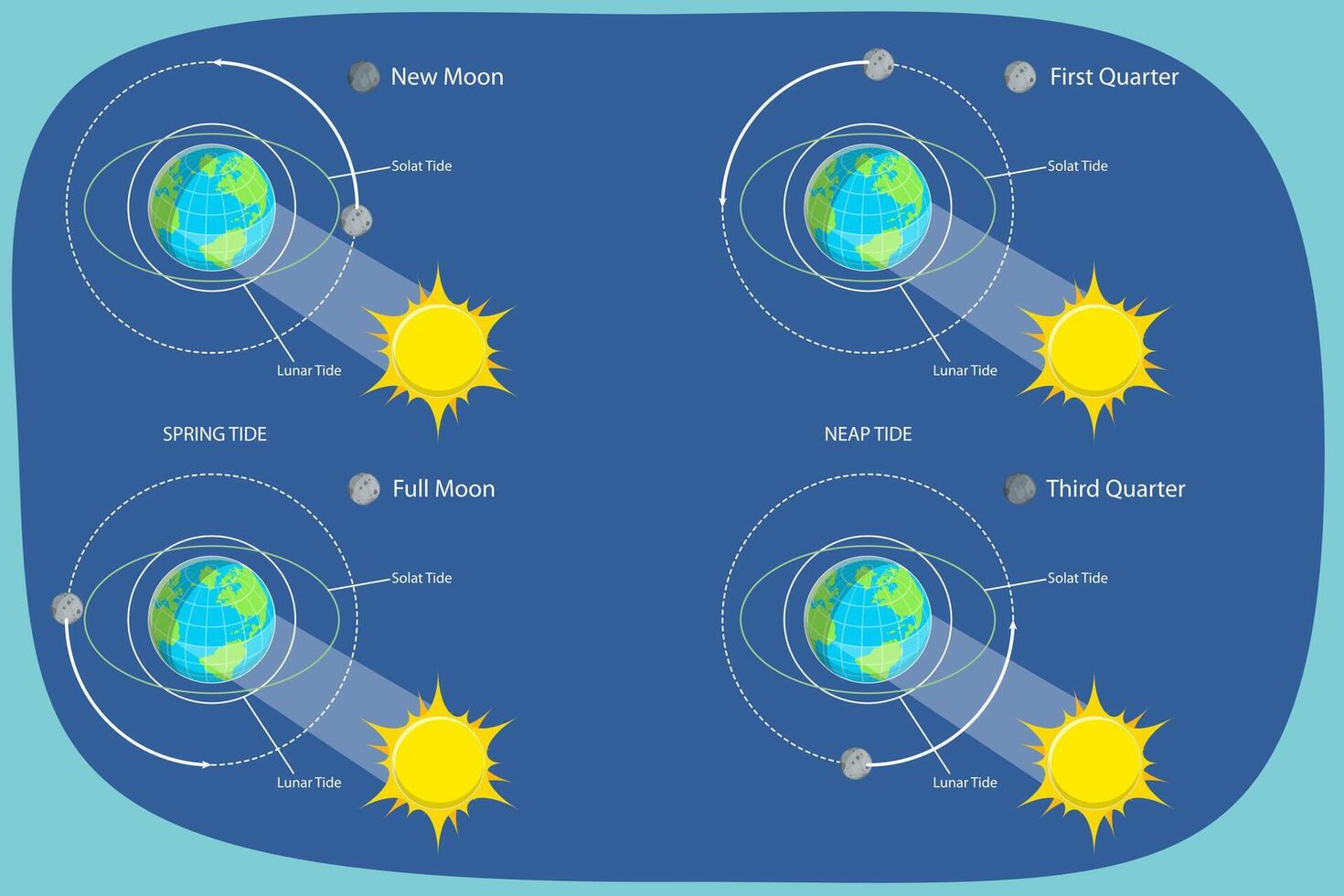 3D Isometric Flat Conceptual Illustration of Lunar And Solar Tides, Astronomy and Geography Science vector
