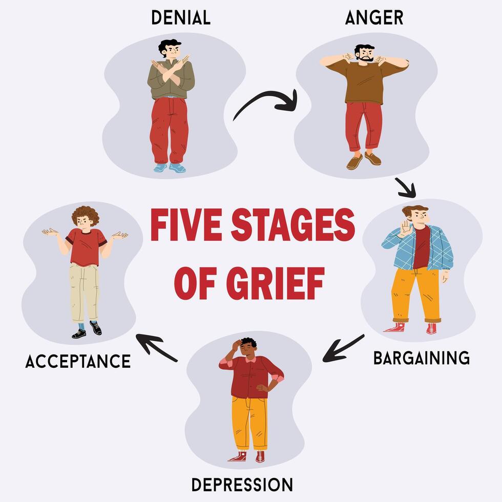 stages of grief psychological concept denial anger bargaining depression and acceptance vector
