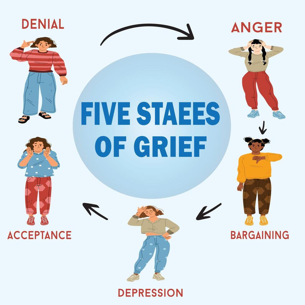 Five Stages of grief psychological concept denial anger bargaining depression and acceptance vector