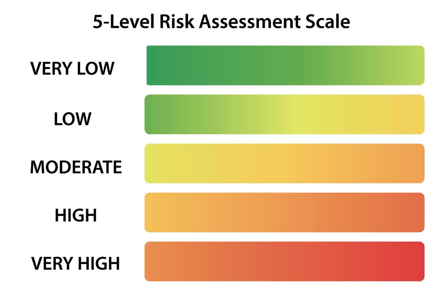 Vertical gradient risk levels for assessment from very low to very high vector