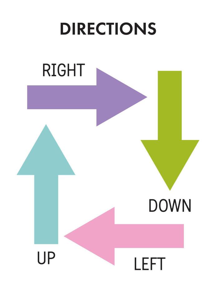 Learning directions poster for kids, right, down, up, left. Vocabulary for kids in English. Learning material for homeschooling, teaching. Educational activity. vector