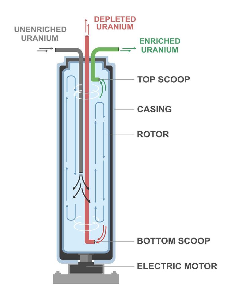 Vertical uranium enrichment centrifuge diagram showing separation process between enriched and depleted uranium using high-speed rotating rotor system vector