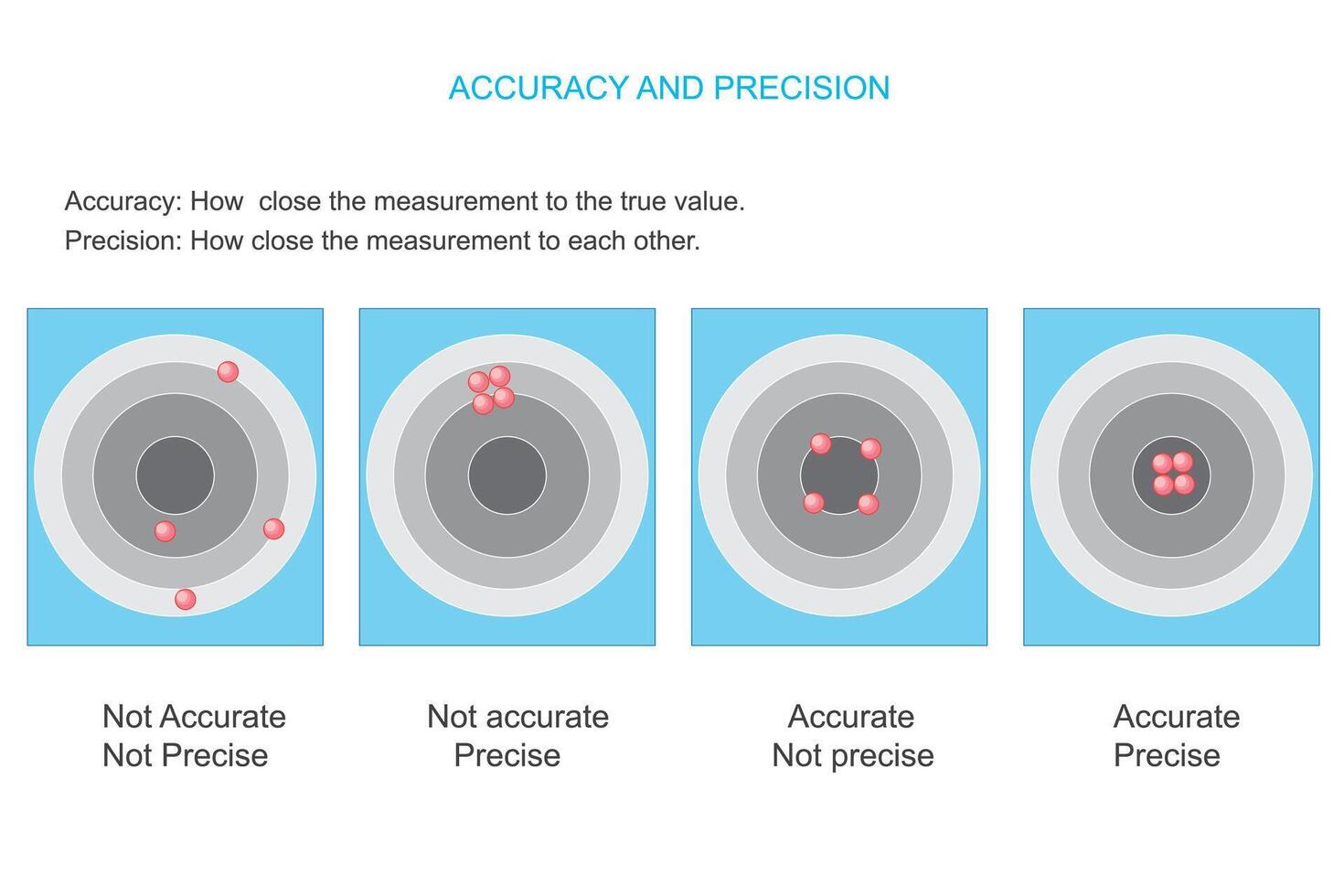Accuracy and Precision. Understanding the Difference and Their Importance in Measurements. science vector