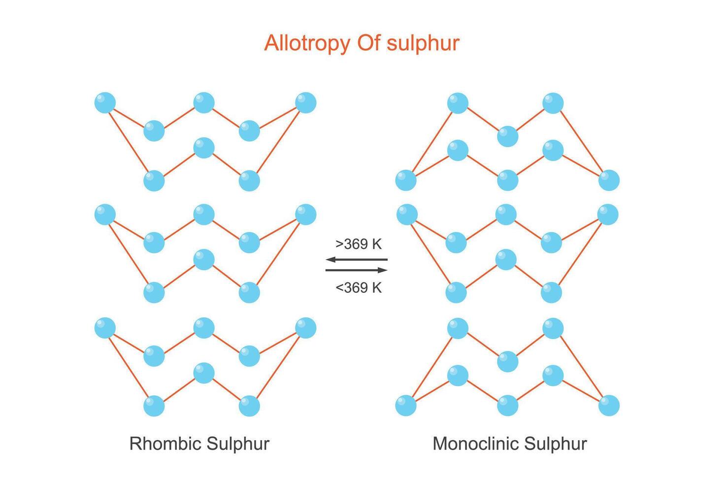 Allotropes of sulphur. Rhombic and monoclinic sulphur with same chemical properties but different physical properties. Chemistry illustration. vector