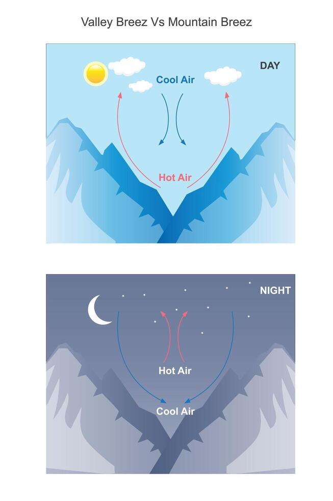 Valley and Mountain Breezes. Daily Wind Patterns Shaped by Temperature Differences. geography. vector