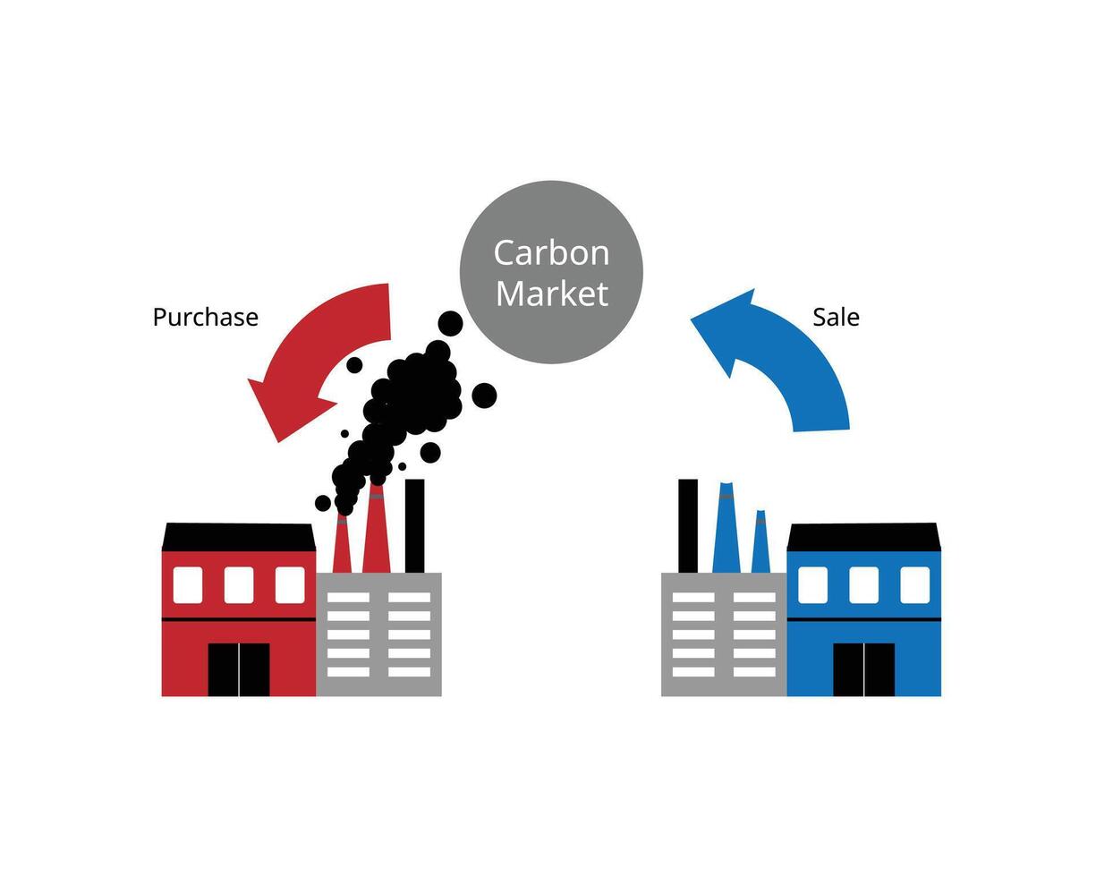 Carbon markets are carbon pricing mechanisms enabling governments and non-state actors to trade greenhouse gas emission credits vector
