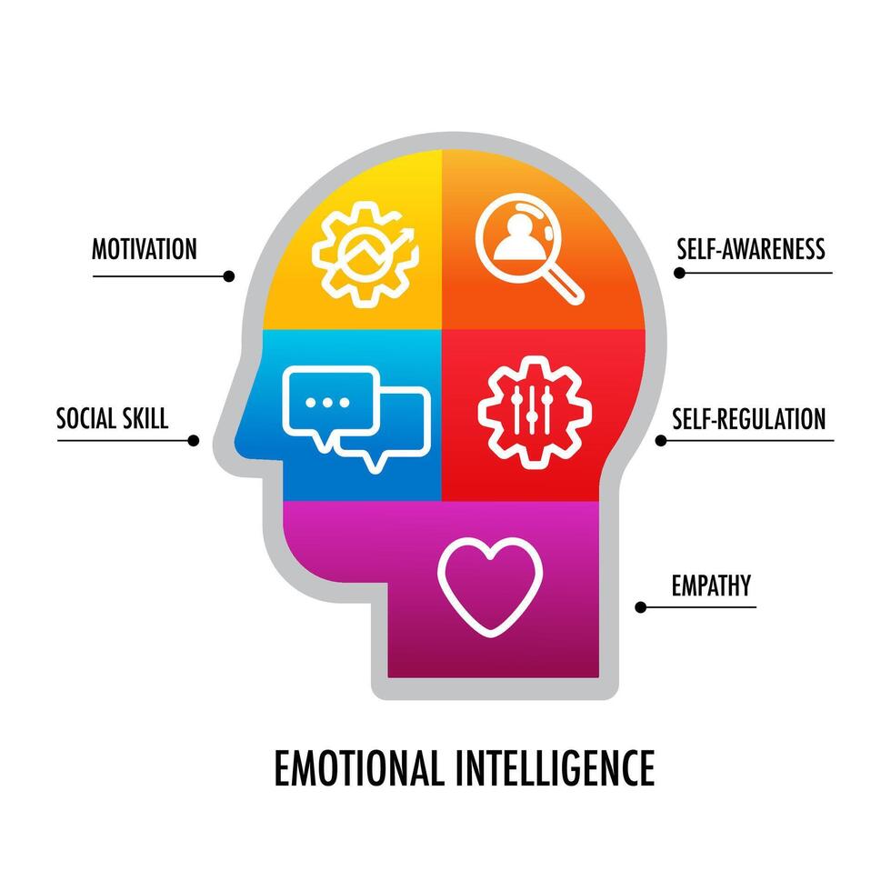 infographic Emotional intelligence ability manage emotions vector