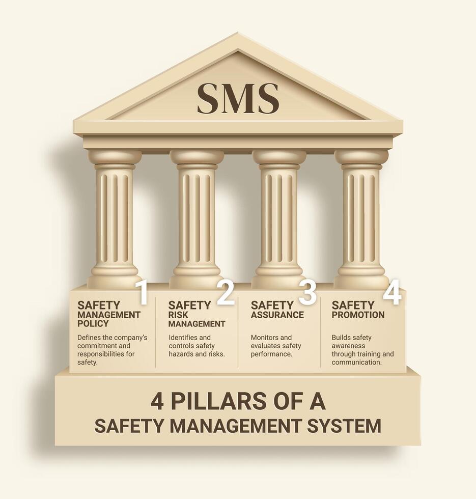 4 pillars of safety management systems business infographic ideal for presentations, educational content, business strategy template, timeline, banner, diagram, web design. vector