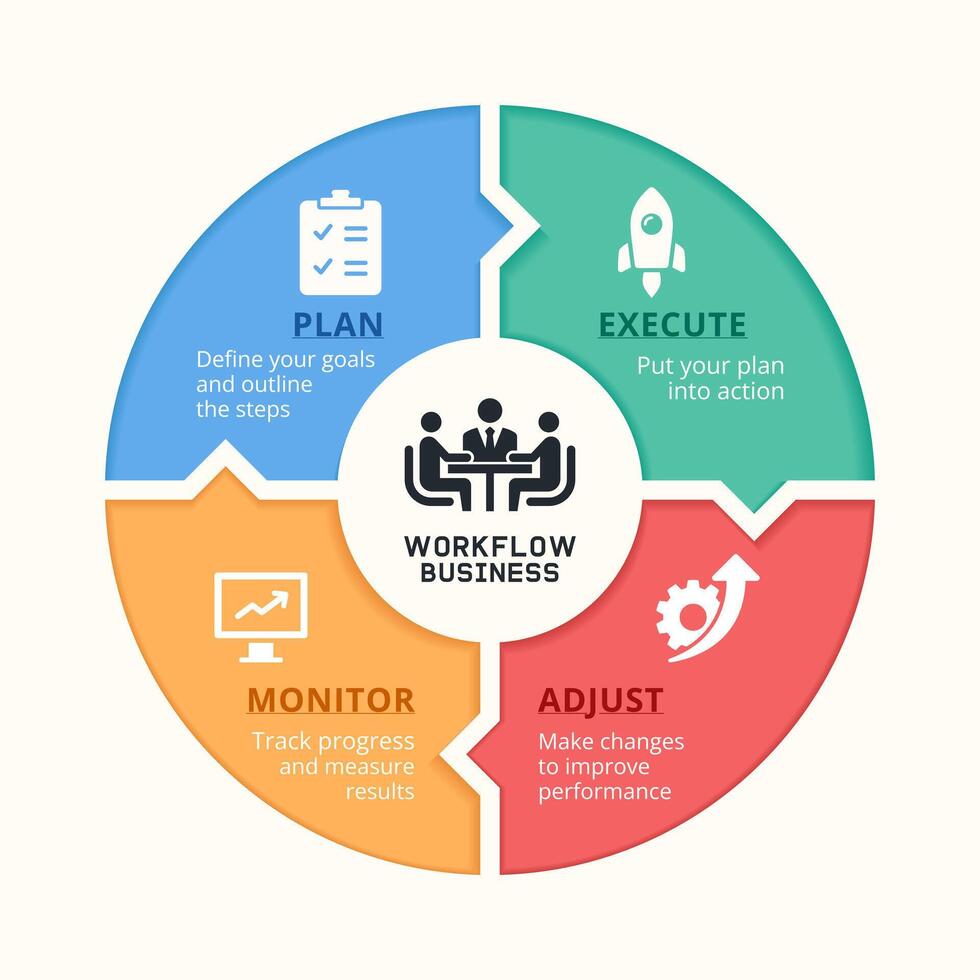 Info illustrates a circular business workflow with four essential phases Plan Execute Monitor Adjust vector