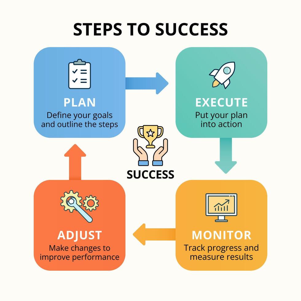 Colorful business infographic illustrating the four key steps to success Plan Execute Monitor and Adjust vector
