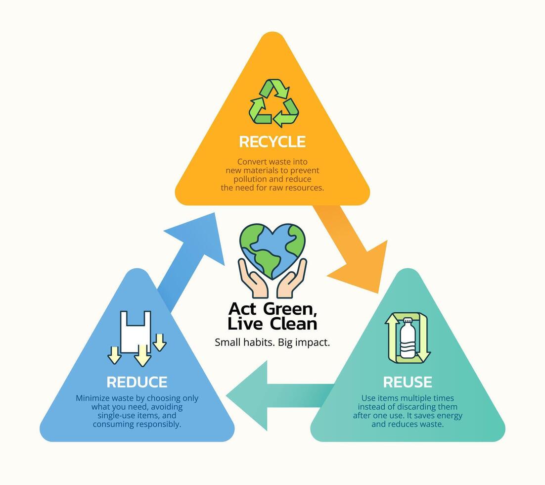 Eco friendly info explaining the 3Rs of sustainability Reduce Reuse Recycle vector
