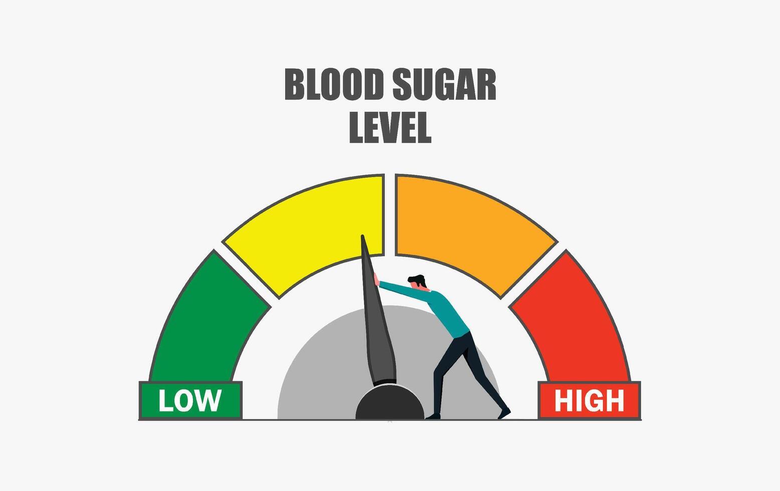 Blood sugar level maintenance. Monitoring and managing glucose level in the blood concept. A man trying to shift the indicator needle to low level vector