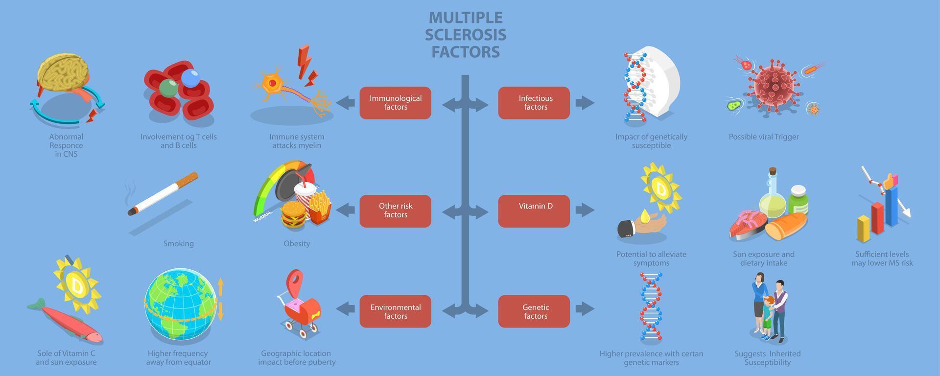 3D Isometric Flat Illustration of Multiple Sclerosis Factors, Visual Diagram Outlining Causes and Risks vector