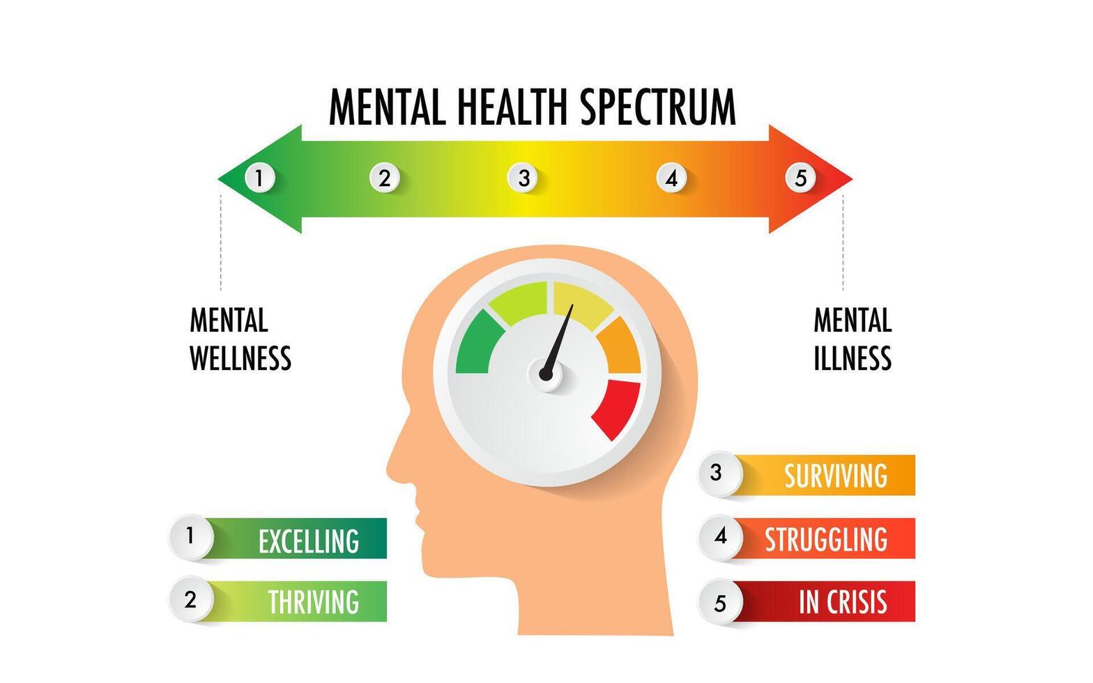 The mental health spectrum to visualize mental health between healthy and ill vector