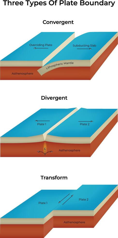 Three Types of Plate Boundary Convergent Divergent and Transform vector