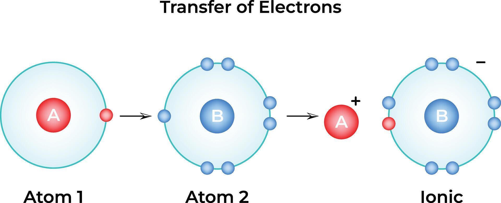 Transfer of Electrons Science Design Illustration Diagram vector