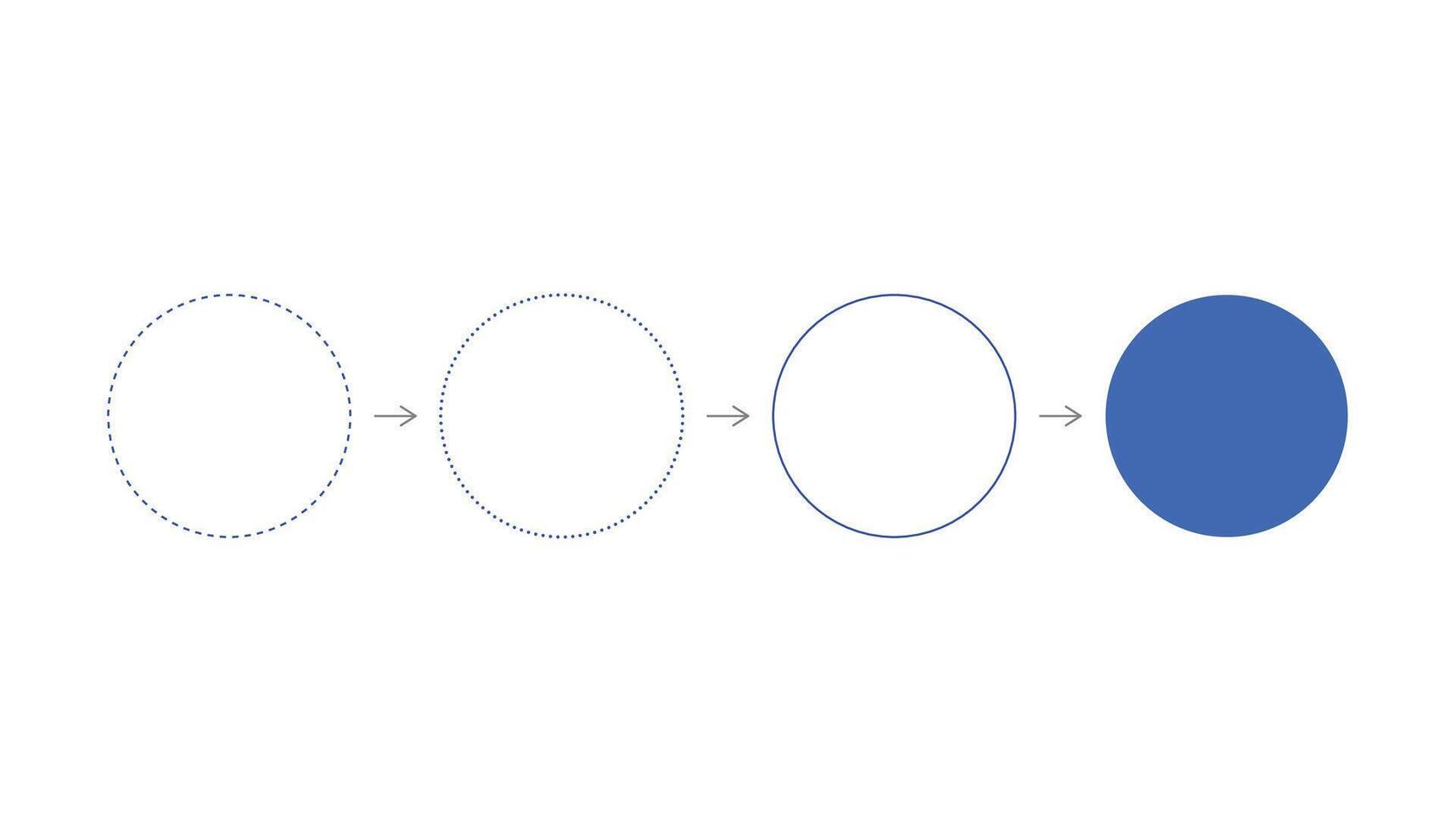 Evolution of a dotted line circle into a solid circle. vector