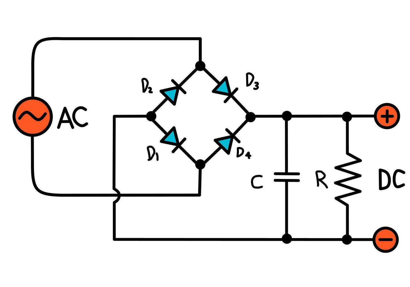 Full-wave bridge rectifier circuit converting AC to DC power output. vector