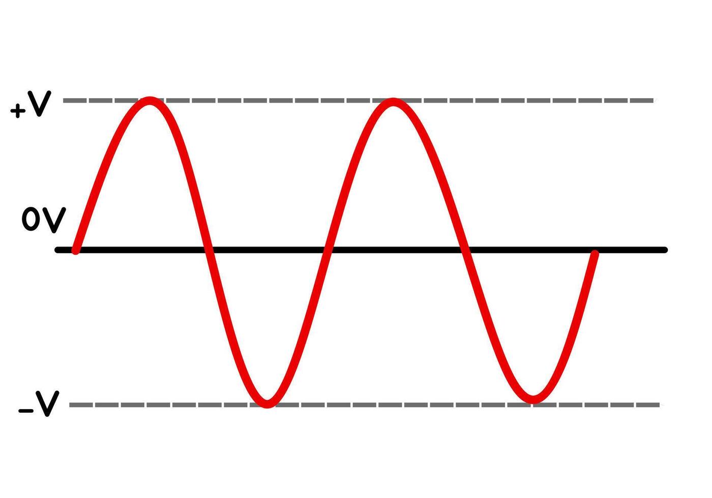 Pure sinusoidal AC waveform showing positive and negative voltage peaks. vector