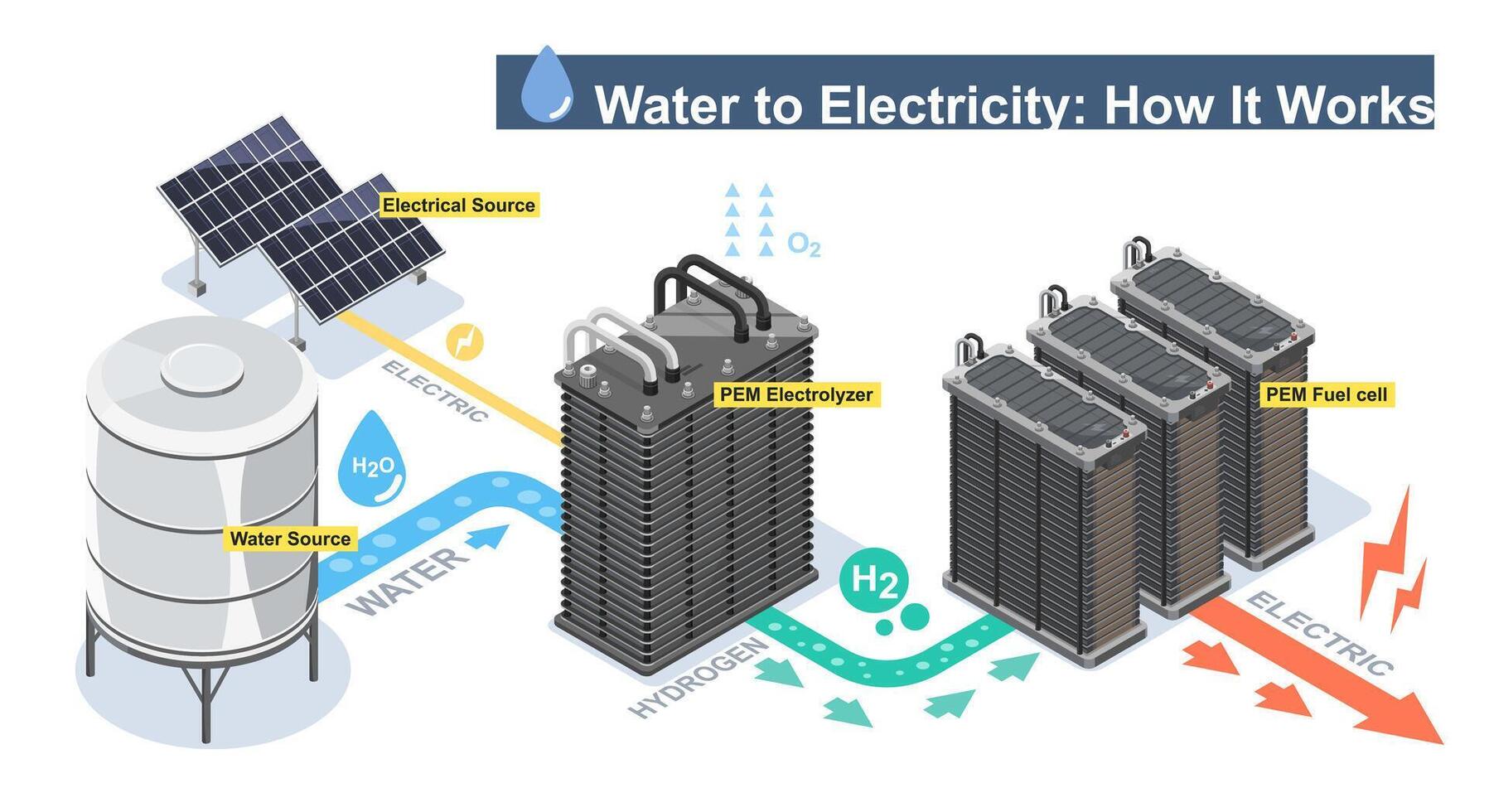 Diagram of water to electricity process vector