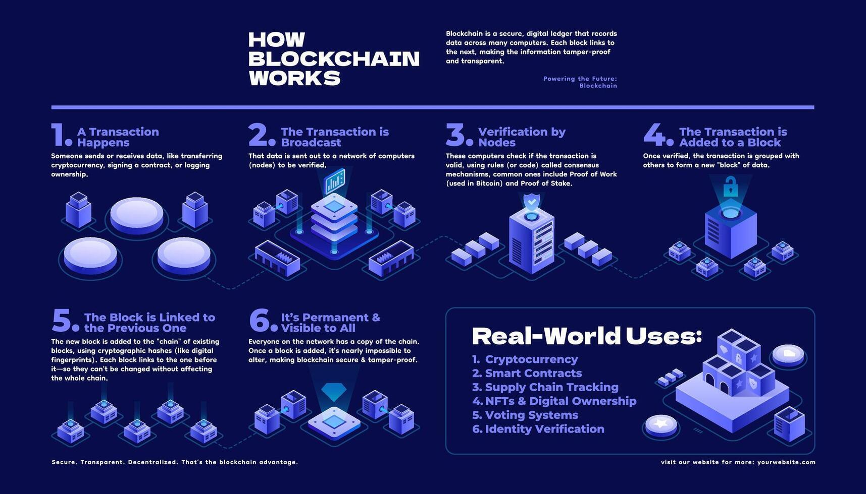 Diagram of how blockchain works vector