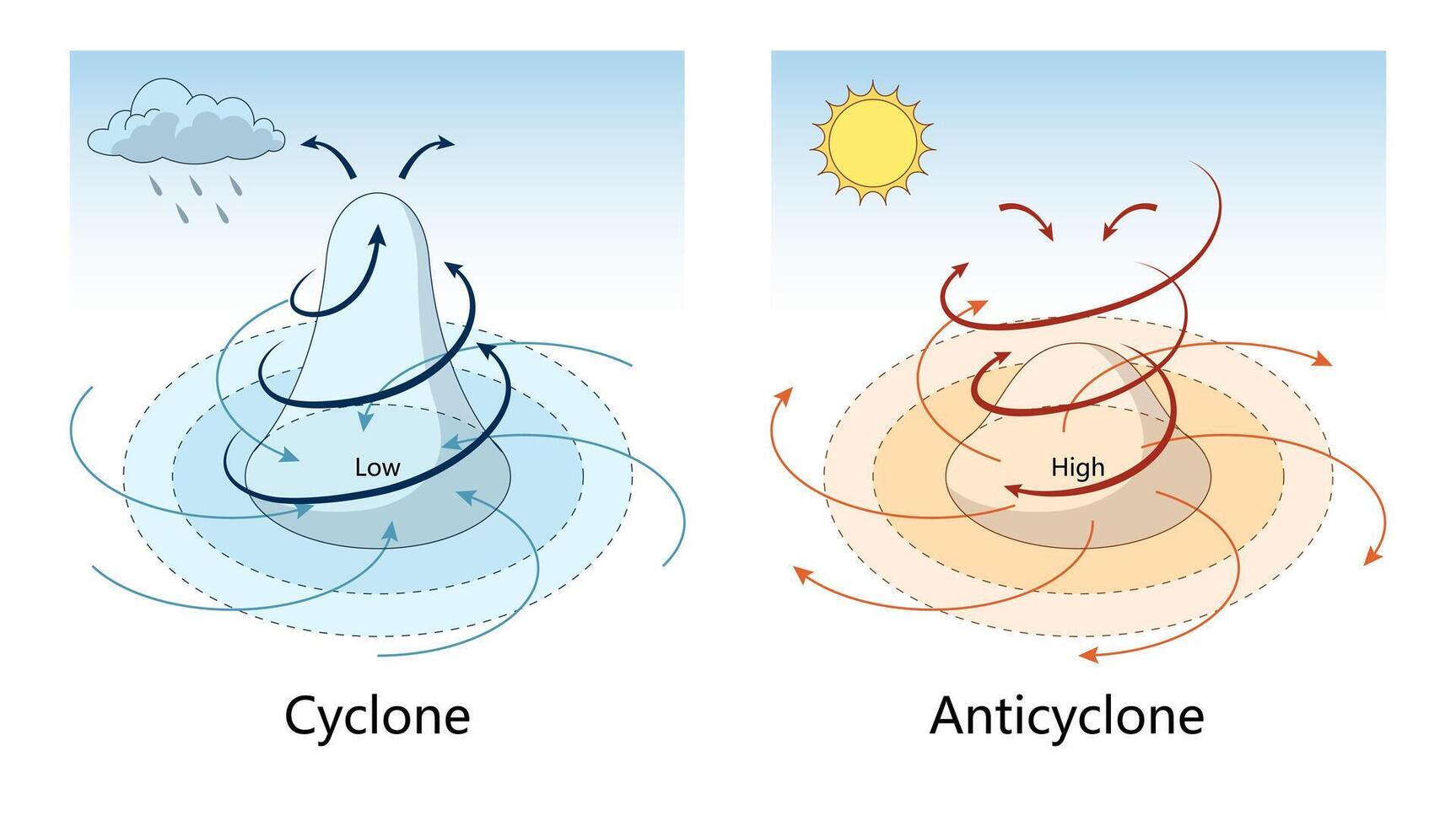 cyclone and anticyclone systems, showing airflow patterns, pressure zones, associated weather conditions like rain and sunshine diagram hand drawn schematic . Science educational illustration vector