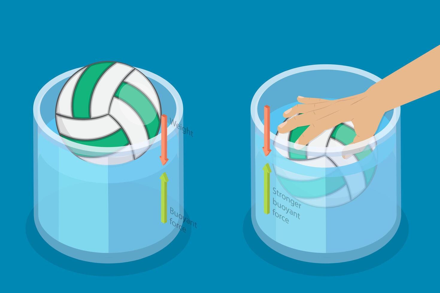 Volleyball showing buoyant force demonstration vector