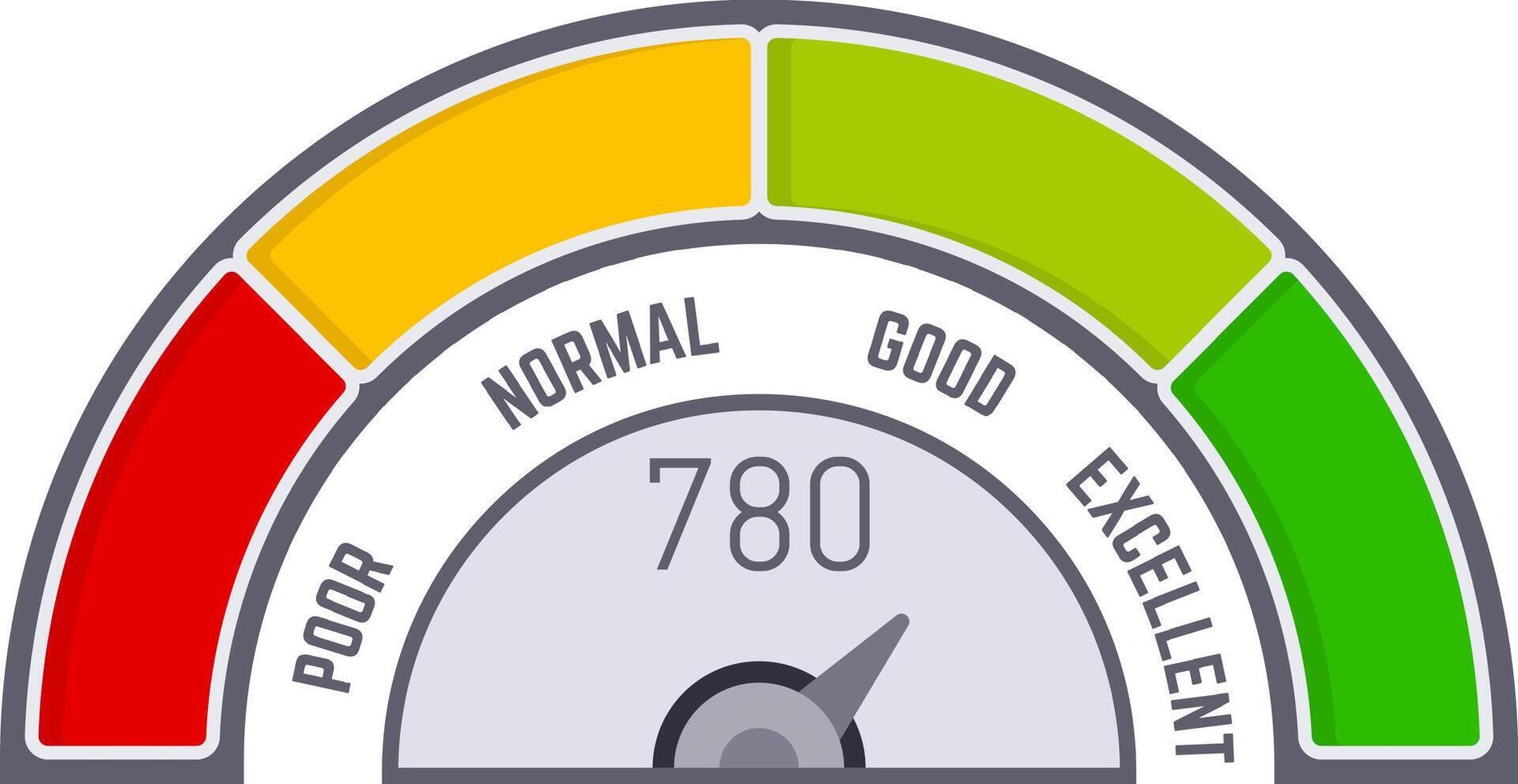 Credit score meter indicating a favorable rating of 780, nearing the excellent range, featuring a color scale that transitions from poor to excellent, highlighting financial health vector
