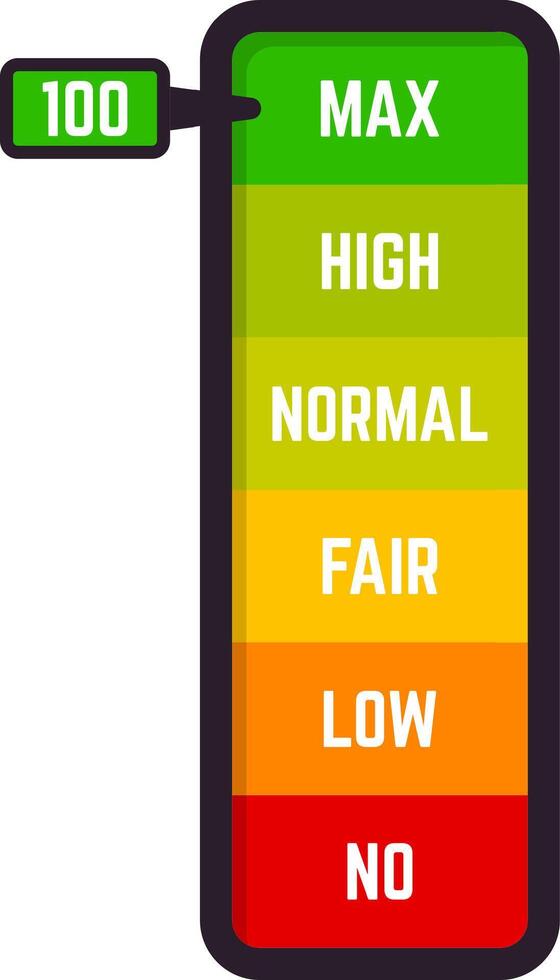 Vertical colored scale from red to green showing different levels such as no, low, fair, normal, high and maximum with an arrow pointing at 100 percent, concept of performance measurement vector