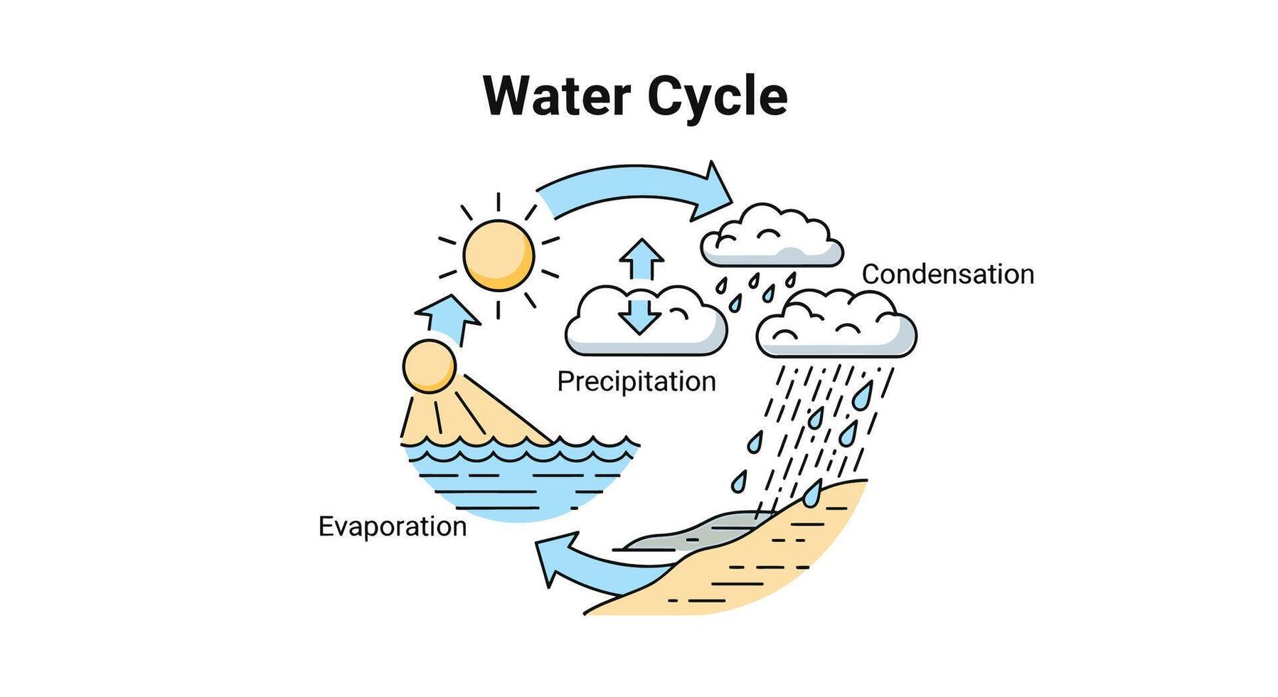 Understanding the Earths Water Cycle A Simple, Illustrated Guide Showing Evaporation, Condensation, and Precipitation in a Circular Flow vector