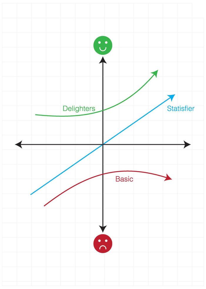 Kano business model with customer satisfaction levels and more. Accurate product analysis. vector