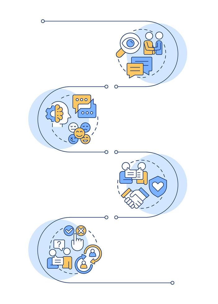 Nonviolent communication infographic vertical sequence. Social networking, friendship. Visualization infochart with 4 steps. Circles workflow vector