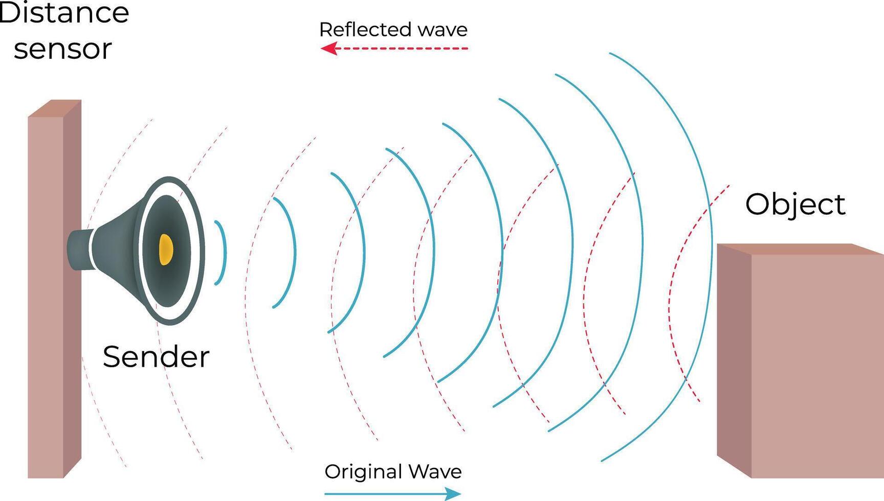 Ultrasonic Transmitters Work, Sound Pulse Emission, Reflection, and Detection Explained Illustration vector