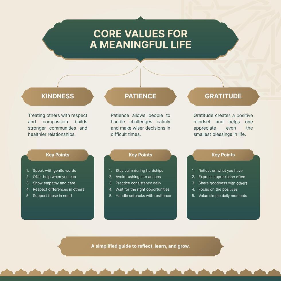 Islamic Infographic Template with Arabic Design Elements and 3 Data Blocks with 5 Points Each vector