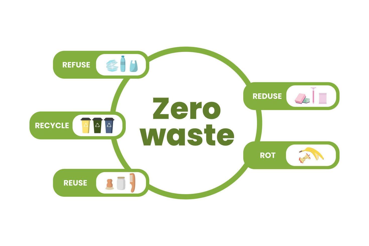 This infographic illustrates key strategies for achieving zero waste. It highlights the importance of refusing, reducing, reusing, recycling, and composting to protect the environment. vector