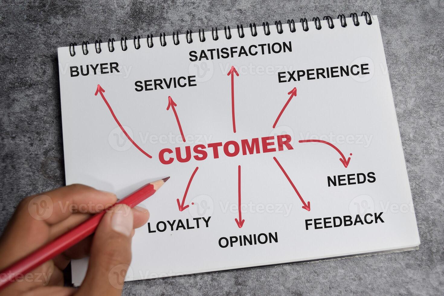 Concept of customer write on book with keywords isolated on Wooden Table. photo