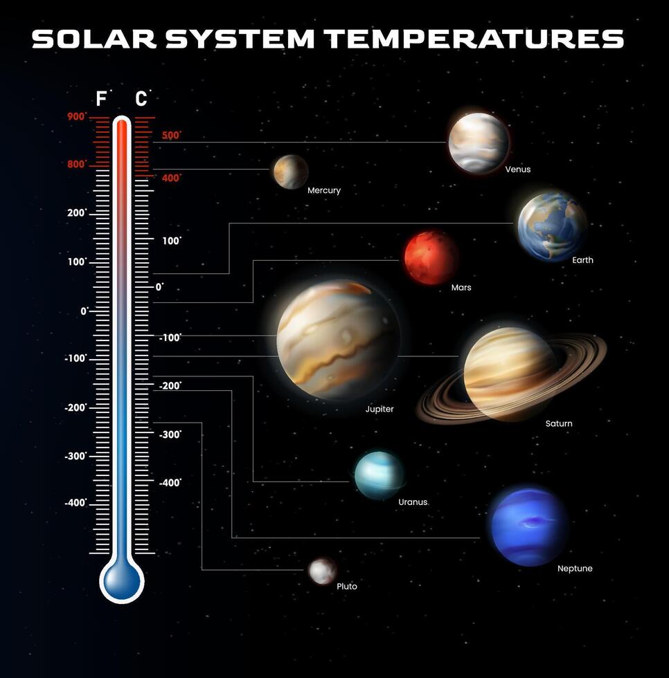 Solar system temperature chart vector