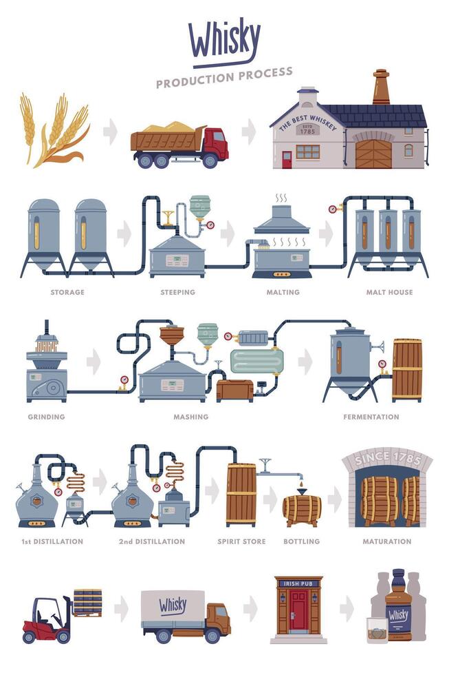 Whiskey Production Process with Distillation, Aging and Packaging Steps Set vector
