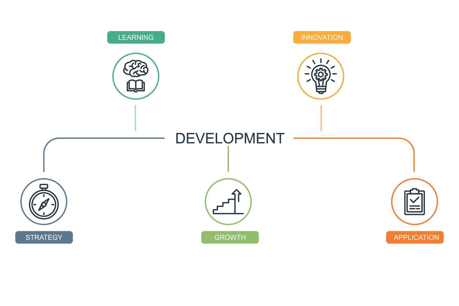 Steps to Growth, Strategy, Learning, Innovation, and Application vector