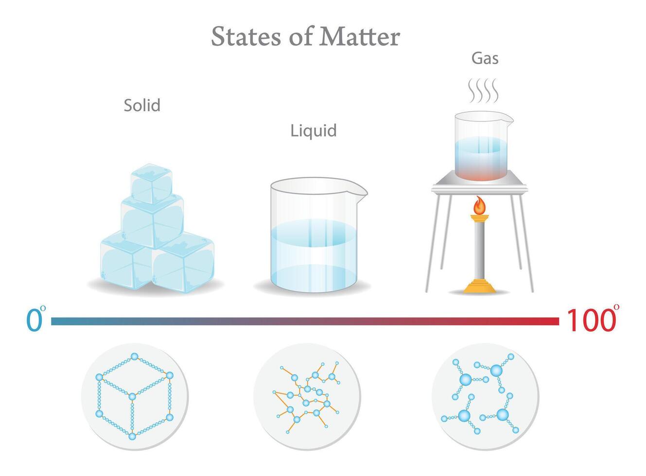 States of Matter Diagram Showing Solid, Liquid, and Gas with Molecular Structures and Temperature Scale. vector