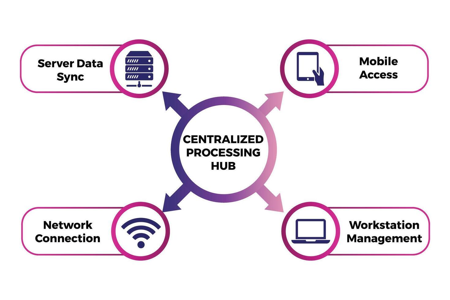 Core Spoke Flowchart for Centralized Cloud Network Processing vector