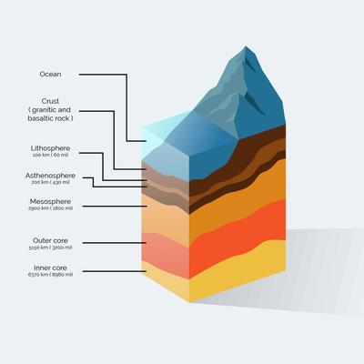 Structure Of The Earth Vector Illustration
