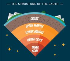 Structure of the earth infographic vector